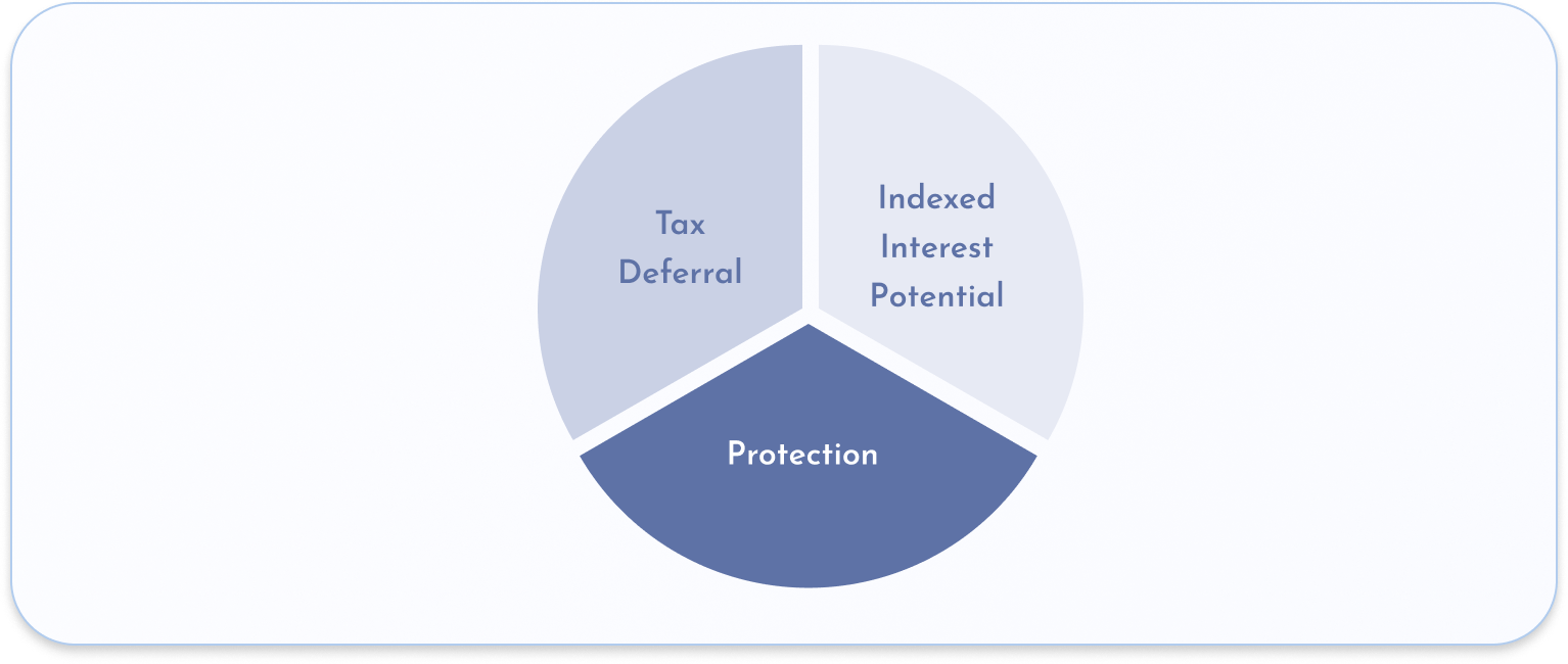 Diagram showing the three primary benefits of FIAs: Protection, Tax Deferral, and Indexed Interest Potential.