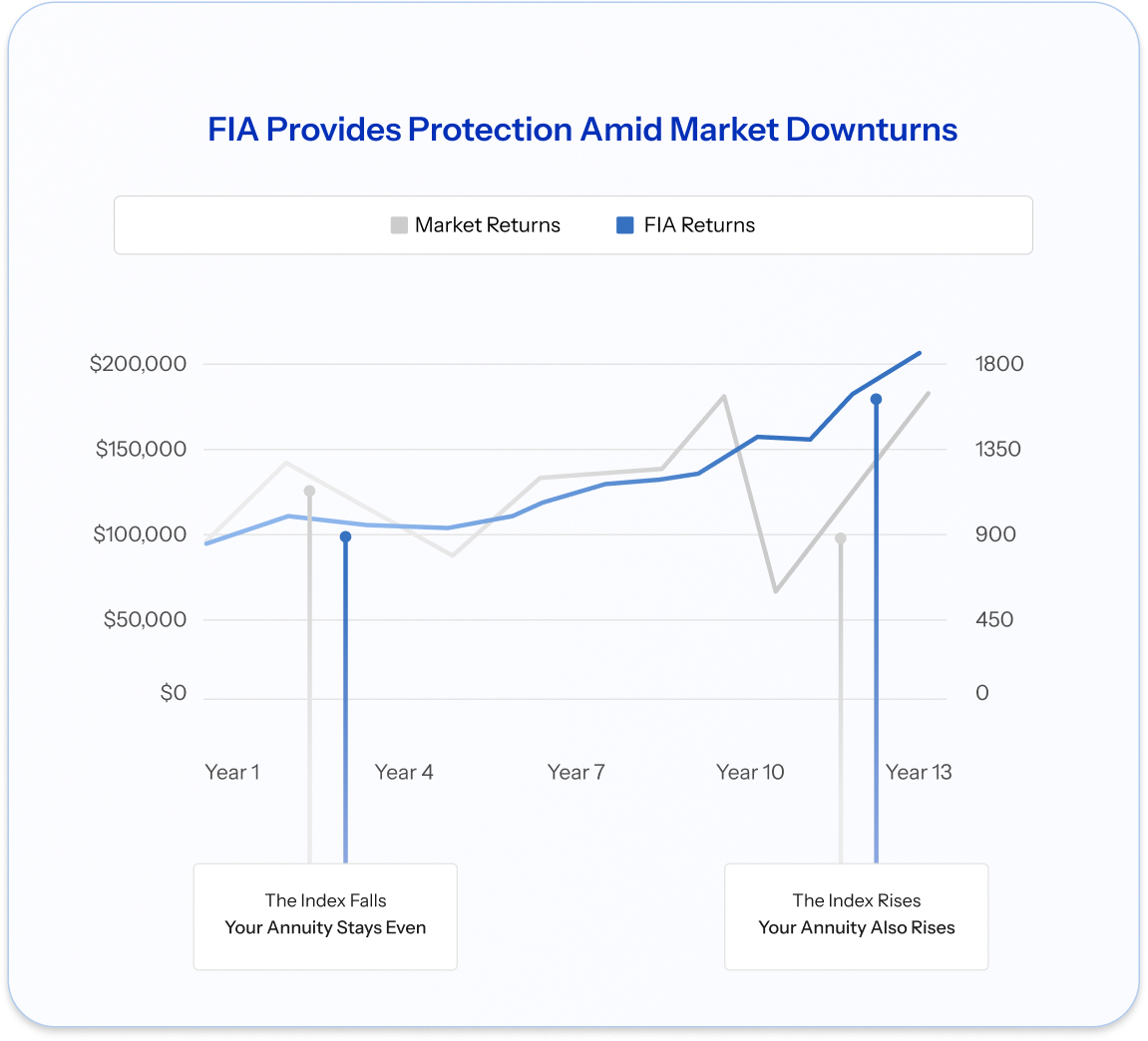 Line chart comparing market returns and Fixed Index Annuity (FIA) returns over 13 years. The market returns, shown in gray, fluctuate significantly with notable declines around Years 4 and 11. FIA returns, shown in blue, increase steadily without declining during market downturns. Key annotations highlight that when the market index falls, the annuity value remains level (Year 4), and when the index rises, the annuity value increases (Year 13). The chart supports the concept that FIA protects against losses while allowing gains when the market improves.