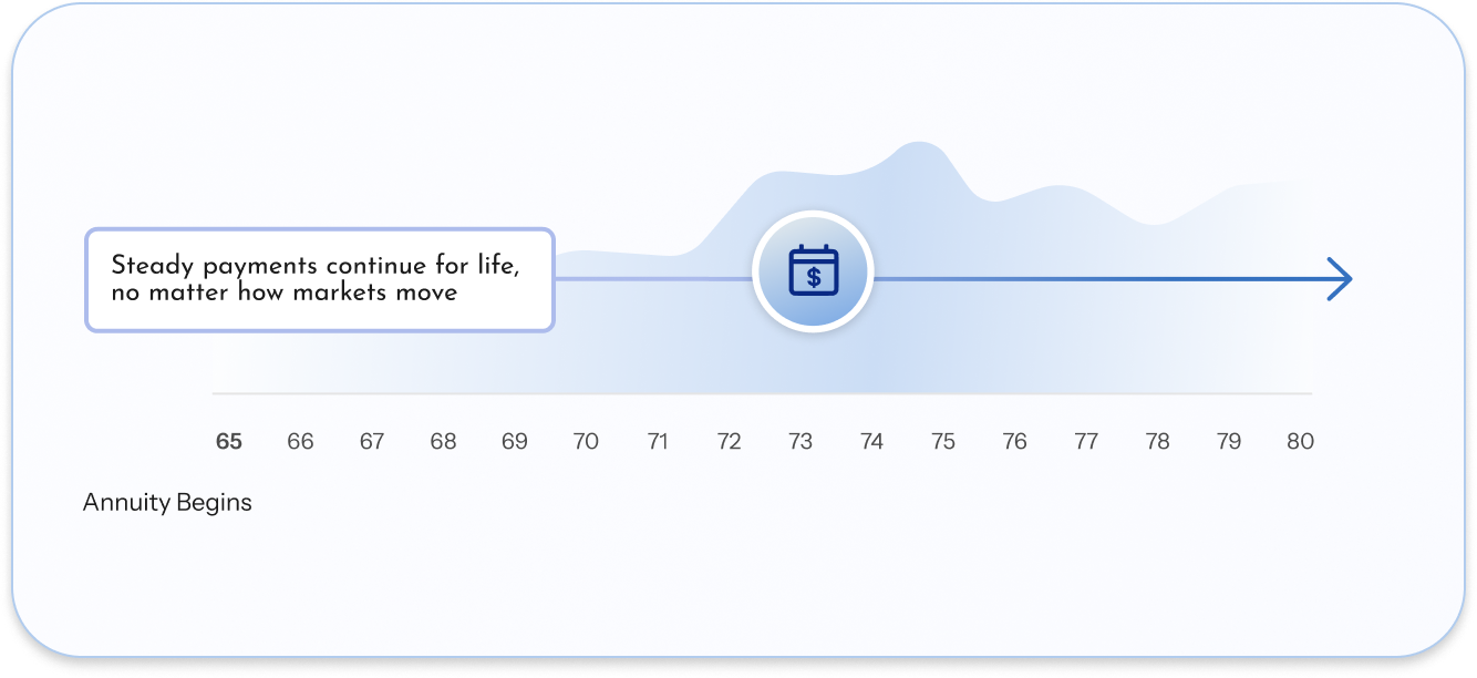 Graph showing how steady payments from income annuities continue for life, no matter how the markets move.