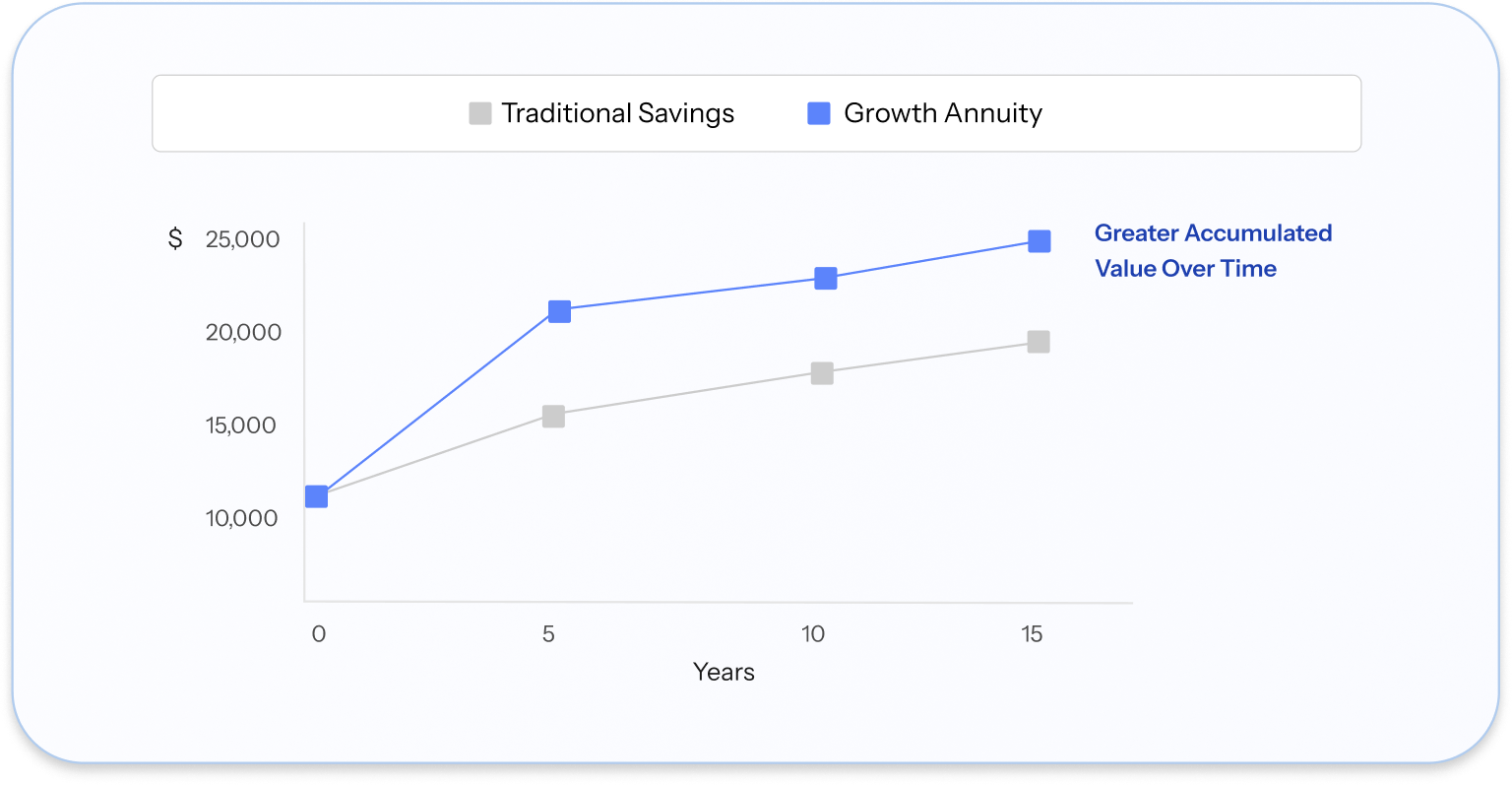 Graph comparing savings versus growth annuity returns over time